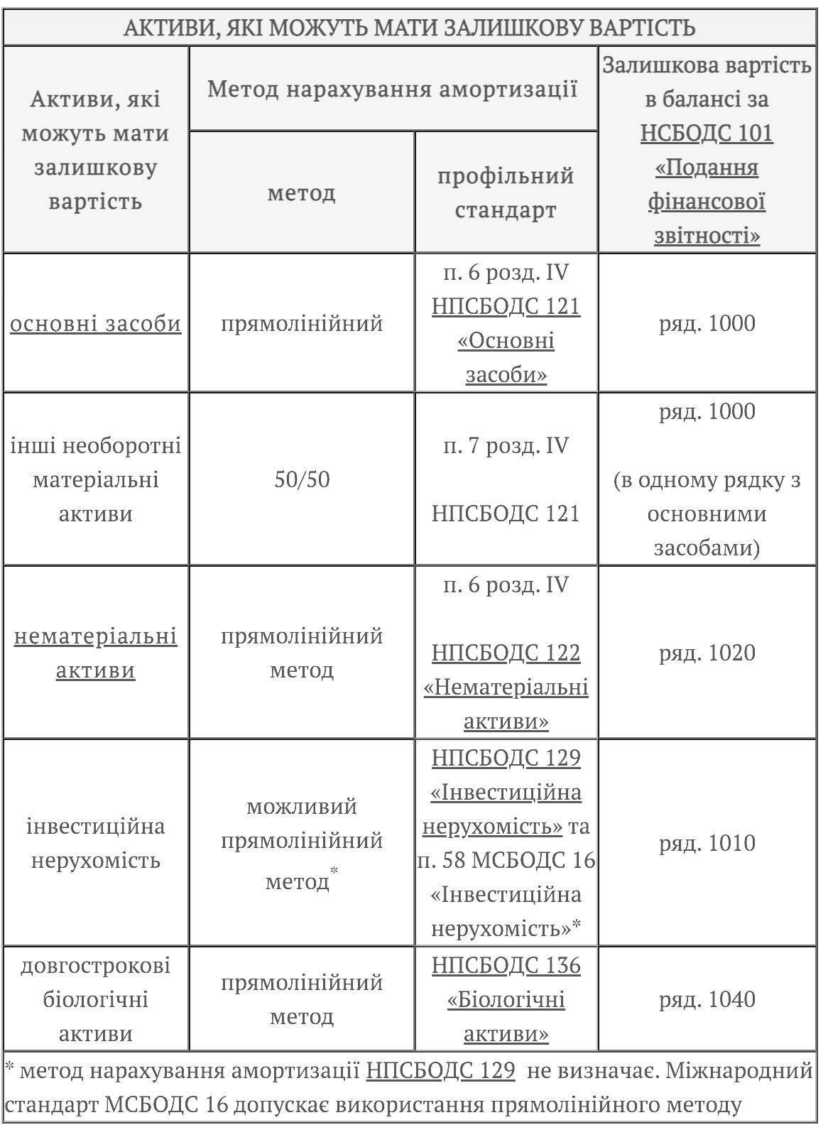 Залишкова вартість